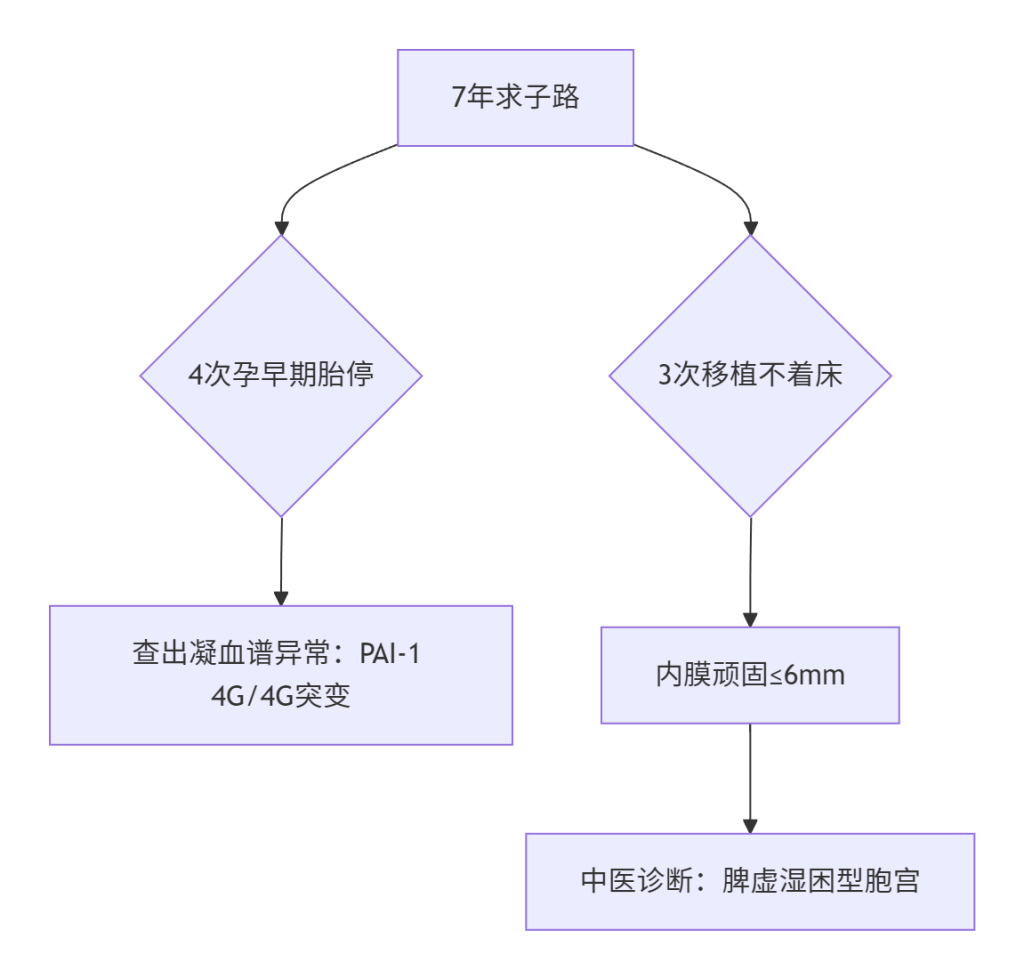 ​​羊城好孕法则｜七次失败妈妈终迎吉祥二宝​​-广州试管婴儿成功率