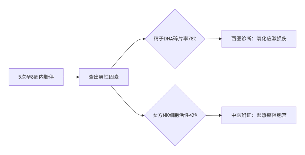 ​​破解精子DNA碎片危机｜广式协同疗法阻断反复流产​​-广州三代试管费用