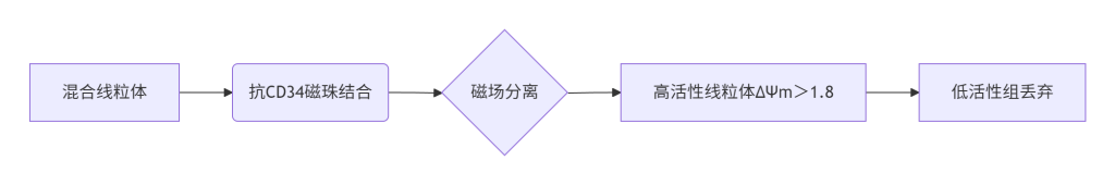 2025​​胚胎线粒体移植技术：攻克卵子能量衰竭的临床路径​​-辅助代生