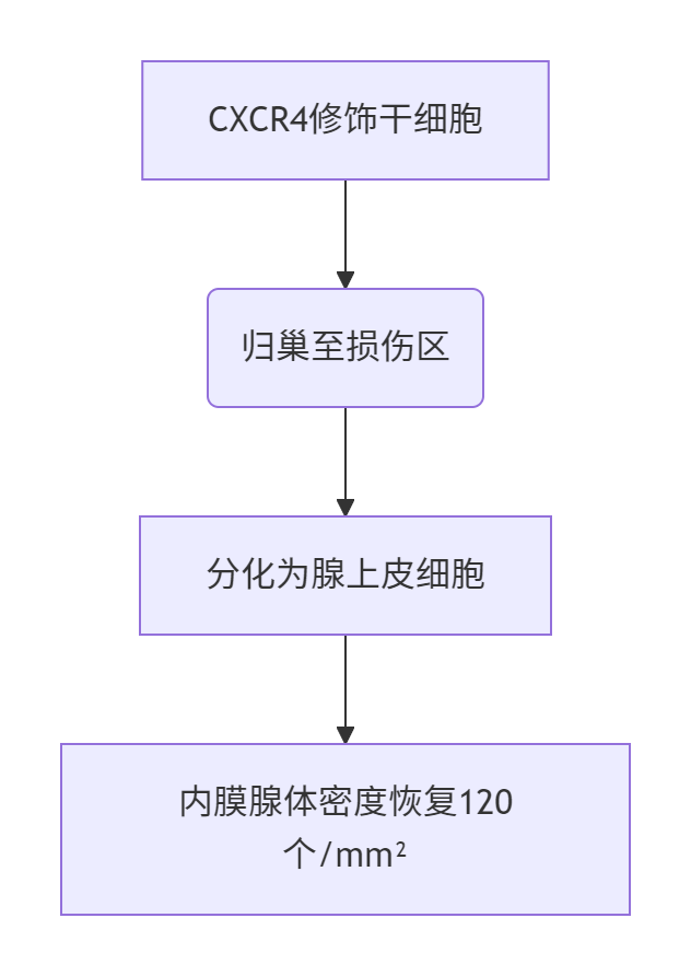 ​​重度宫腔粘连患者89.6万成功活产健康子代​​-辅助代生