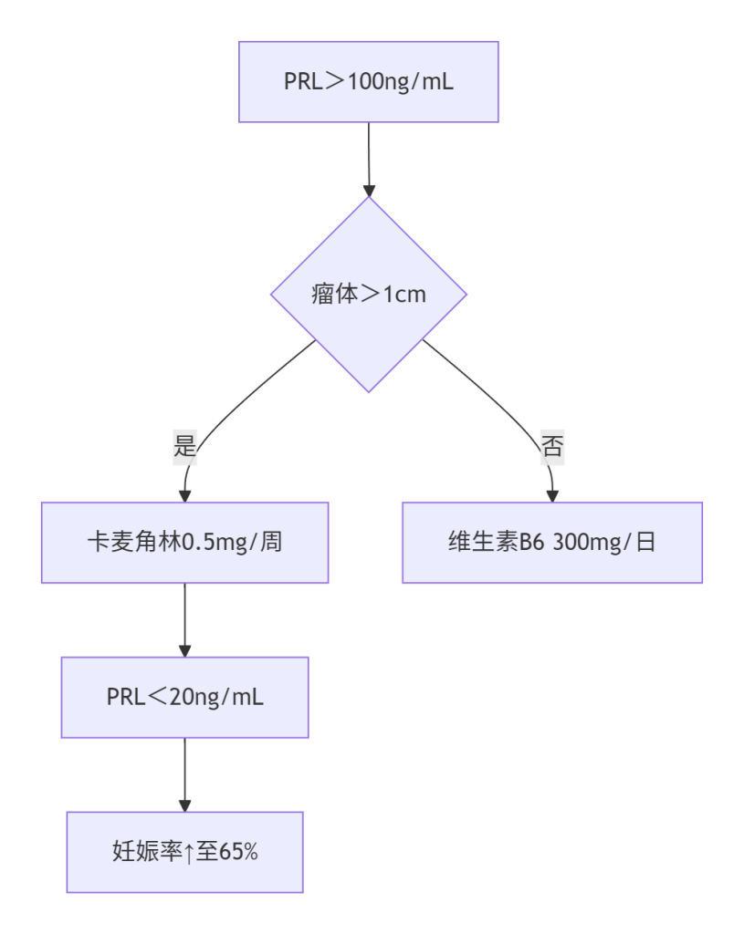​​2025生殖内分泌轴多级调控：破解高龄生育瓶颈的策略​​-辅助代生